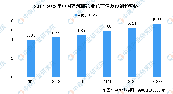三亿体育官网2022年中国修建粉饰业市场近况猜测阐发：行业范围稳步增加（图）(图1)