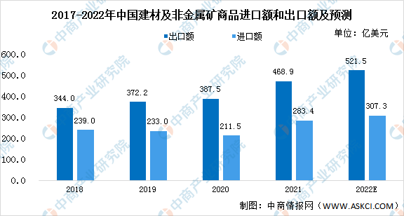 三亿体育官网2022年中国修建粉饰业市场近况猜测阐发：行业范围稳步增加（图）(图2)